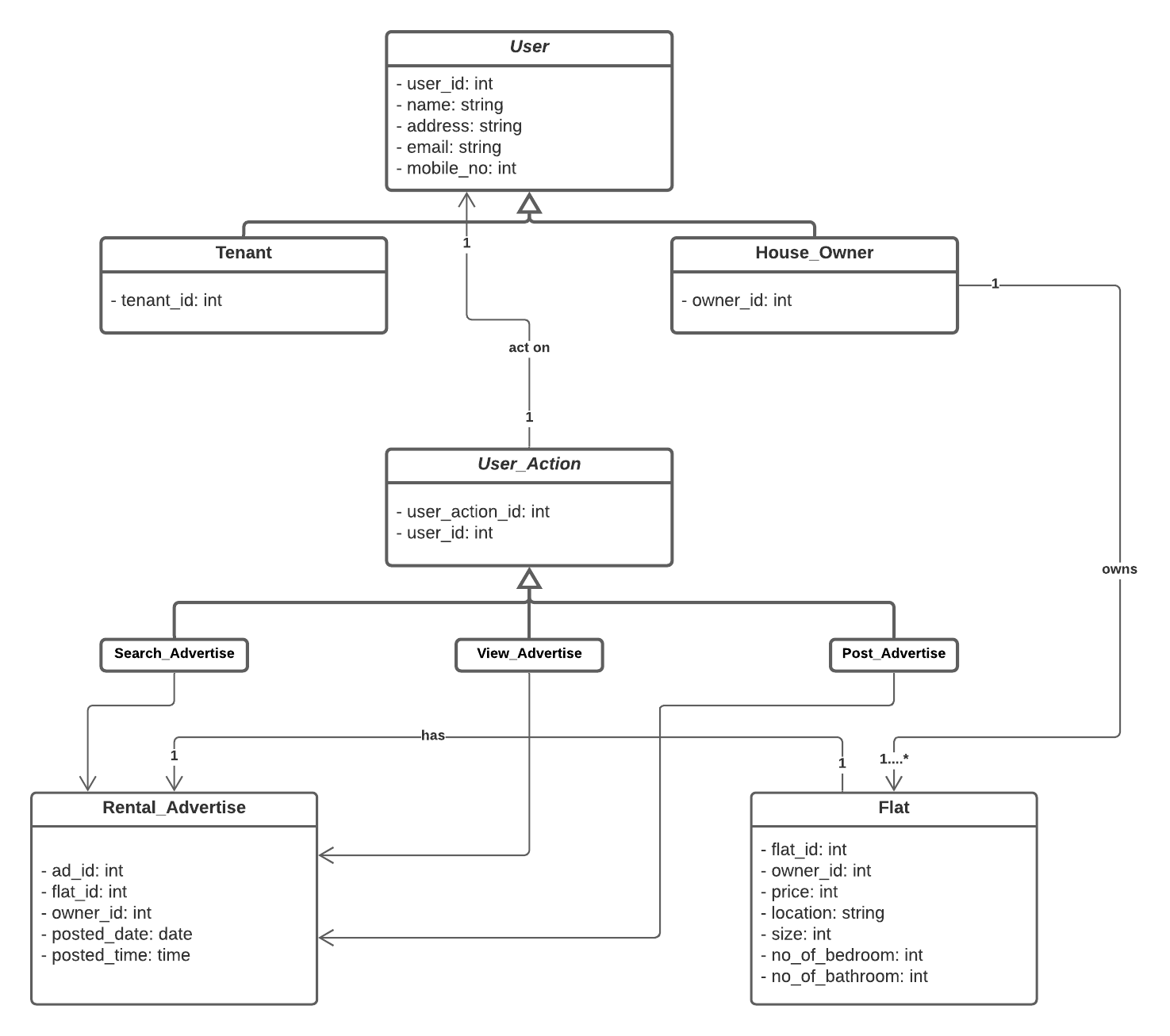 Software Design Specification - SDS